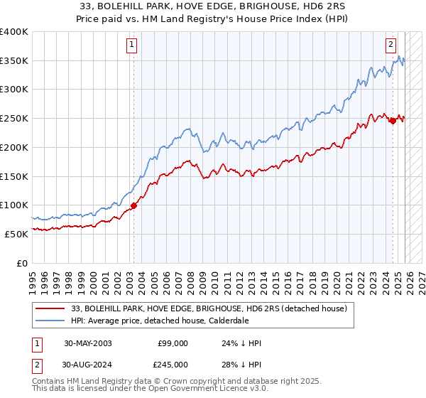 33, BOLEHILL PARK, HOVE EDGE, BRIGHOUSE, HD6 2RS: Price paid vs HM Land Registry's House Price Index