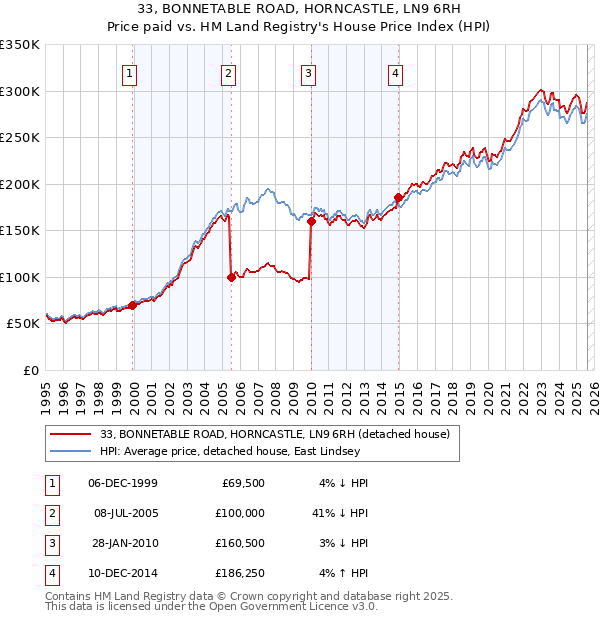 33, BONNETABLE ROAD, HORNCASTLE, LN9 6RH: Price paid vs HM Land Registry's House Price Index