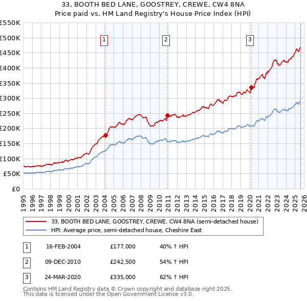 33, BOOTH BED LANE, GOOSTREY, CREWE, CW4 8NA: Price paid vs HM Land Registry's House Price Index