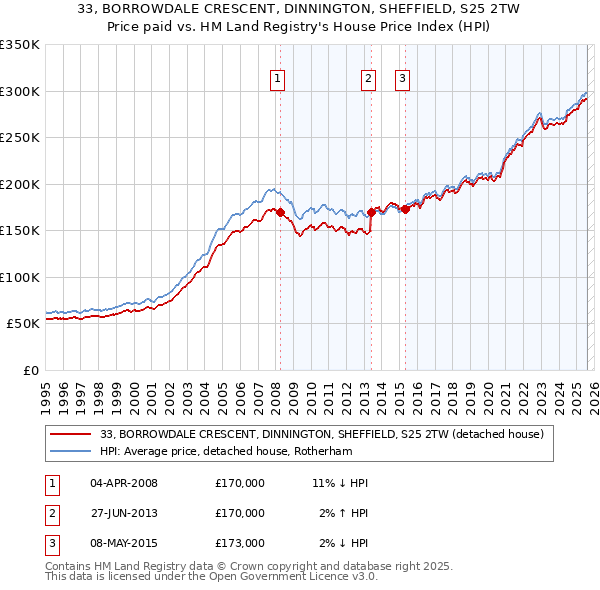 33, BORROWDALE CRESCENT, DINNINGTON, SHEFFIELD, S25 2TW: Price paid vs HM Land Registry's House Price Index