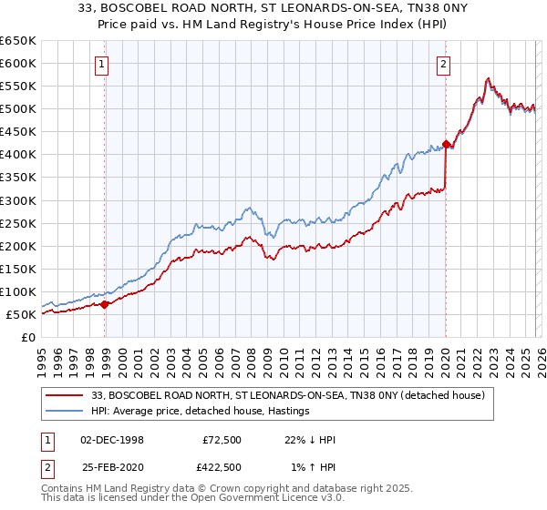 33, BOSCOBEL ROAD NORTH, ST LEONARDS-ON-SEA, TN38 0NY: Price paid vs HM Land Registry's House Price Index