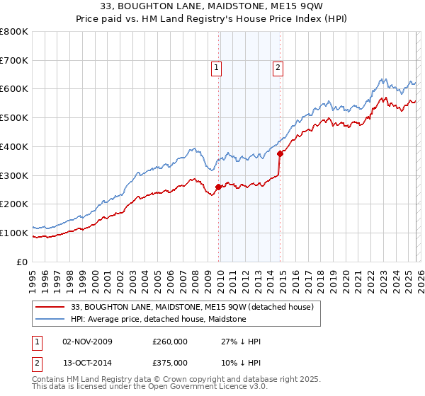33, BOUGHTON LANE, MAIDSTONE, ME15 9QW: Price paid vs HM Land Registry's House Price Index