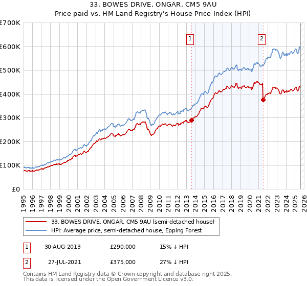 33, BOWES DRIVE, ONGAR, CM5 9AU: Price paid vs HM Land Registry's House Price Index