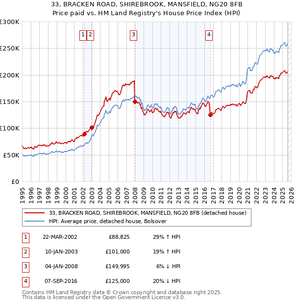 33, BRACKEN ROAD, SHIREBROOK, MANSFIELD, NG20 8FB: Price paid vs HM Land Registry's House Price Index