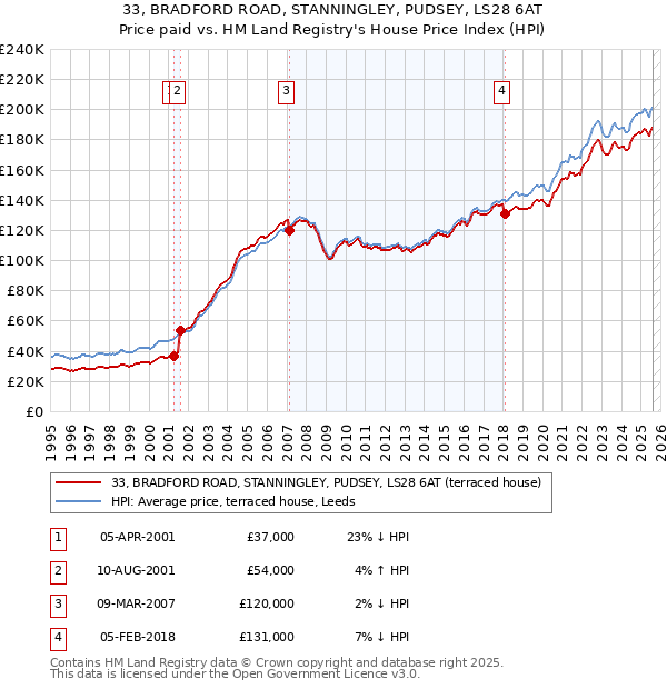 33, BRADFORD ROAD, STANNINGLEY, PUDSEY, LS28 6AT: Price paid vs HM Land Registry's House Price Index