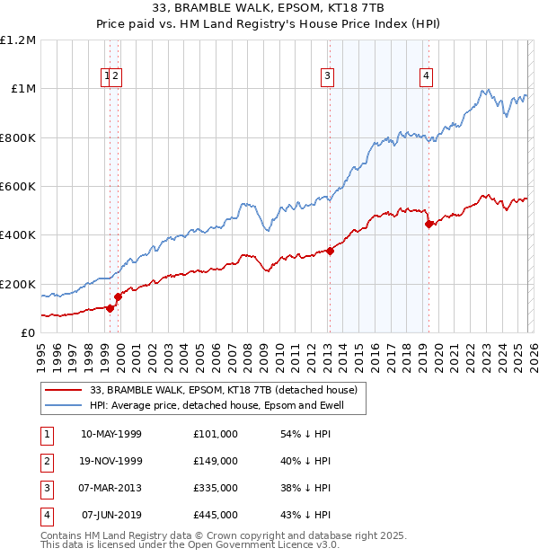 33, BRAMBLE WALK, EPSOM, KT18 7TB: Price paid vs HM Land Registry's House Price Index