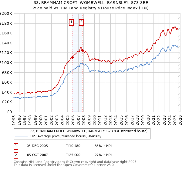 33, BRAMHAM CROFT, WOMBWELL, BARNSLEY, S73 8BE: Price paid vs HM Land Registry's House Price Index