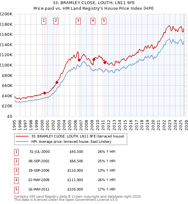 33, BRAMLEY CLOSE, LOUTH, LN11 9FE: Price paid vs HM Land Registry's House Price Index