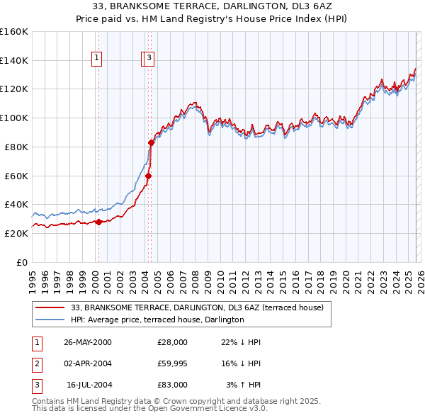 33, BRANKSOME TERRACE, DARLINGTON, DL3 6AZ: Price paid vs HM Land Registry's House Price Index