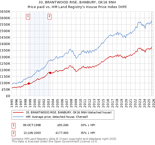 33, BRANTWOOD RISE, BANBURY, OX16 9NH: Price paid vs HM Land Registry's House Price Index