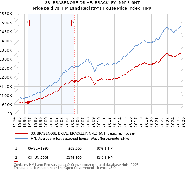 33, BRASENOSE DRIVE, BRACKLEY, NN13 6NT: Price paid vs HM Land Registry's House Price Index