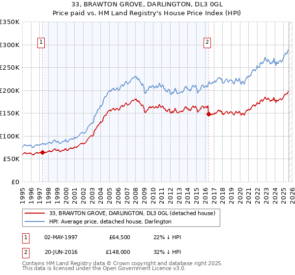 33, BRAWTON GROVE, DARLINGTON, DL3 0GL: Price paid vs HM Land Registry's House Price Index