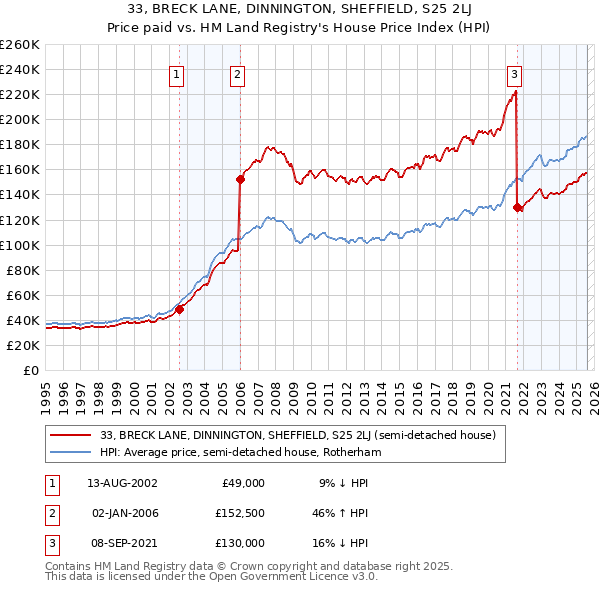 33, BRECK LANE, DINNINGTON, SHEFFIELD, S25 2LJ: Price paid vs HM Land Registry's House Price Index