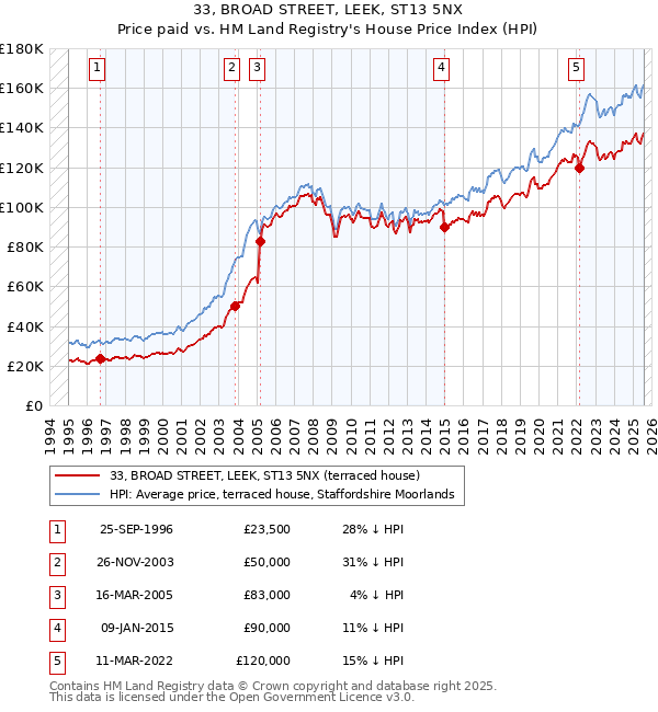 33, BROAD STREET, LEEK, ST13 5NX: Price paid vs HM Land Registry's House Price Index