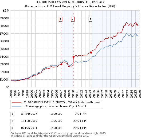 33, BROADLEYS AVENUE, BRISTOL, BS9 4LY: Price paid vs HM Land Registry's House Price Index