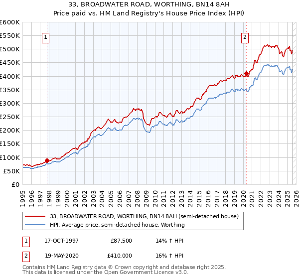 33, BROADWATER ROAD, WORTHING, BN14 8AH: Price paid vs HM Land Registry's House Price Index