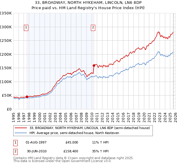 33, BROADWAY, NORTH HYKEHAM, LINCOLN, LN6 8DP: Price paid vs HM Land Registry's House Price Index
