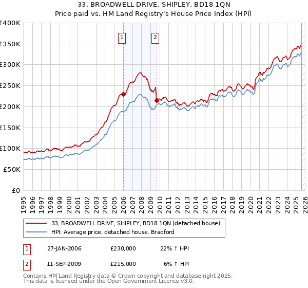 33, BROADWELL DRIVE, SHIPLEY, BD18 1QN: Price paid vs HM Land Registry's House Price Index