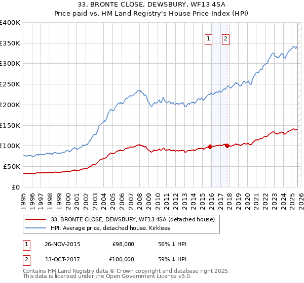 33, BRONTE CLOSE, DEWSBURY, WF13 4SA: Price paid vs HM Land Registry's House Price Index