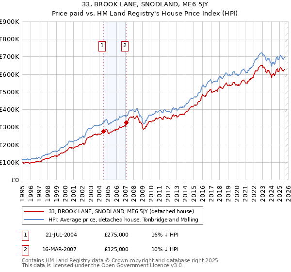 33, BROOK LANE, SNODLAND, ME6 5JY: Price paid vs HM Land Registry's House Price Index