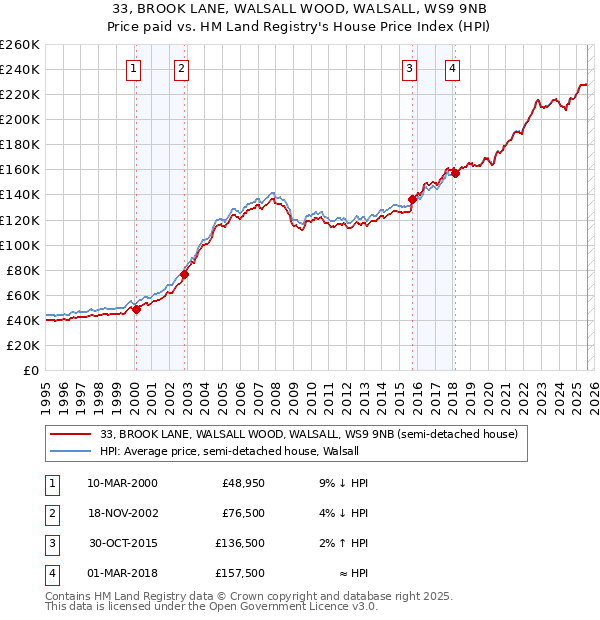 33, BROOK LANE, WALSALL WOOD, WALSALL, WS9 9NB: Price paid vs HM Land Registry's House Price Index