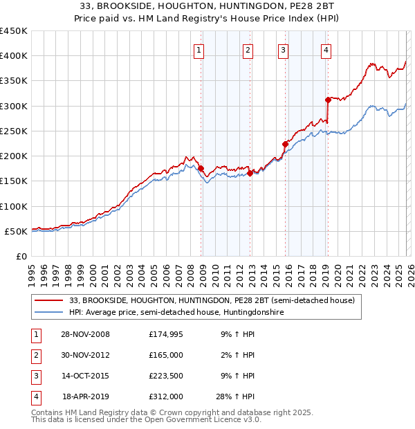 33, BROOKSIDE, HOUGHTON, HUNTINGDON, PE28 2BT: Price paid vs HM Land Registry's House Price Index