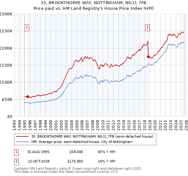 33, BROOKTHORPE WAY, NOTTINGHAM, NG11 7FB: Price paid vs HM Land Registry's House Price Index