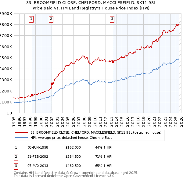 33, BROOMFIELD CLOSE, CHELFORD, MACCLESFIELD, SK11 9SL: Price paid vs HM Land Registry's House Price Index