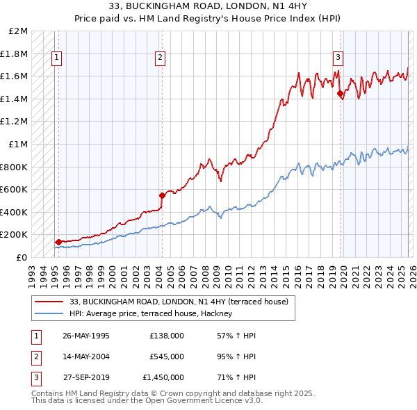 33, BUCKINGHAM ROAD, LONDON, N1 4HY: Price paid vs HM Land Registry's House Price Index