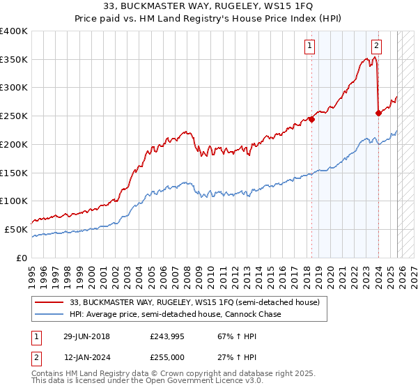 33, BUCKMASTER WAY, RUGELEY, WS15 1FQ: Price paid vs HM Land Registry's House Price Index