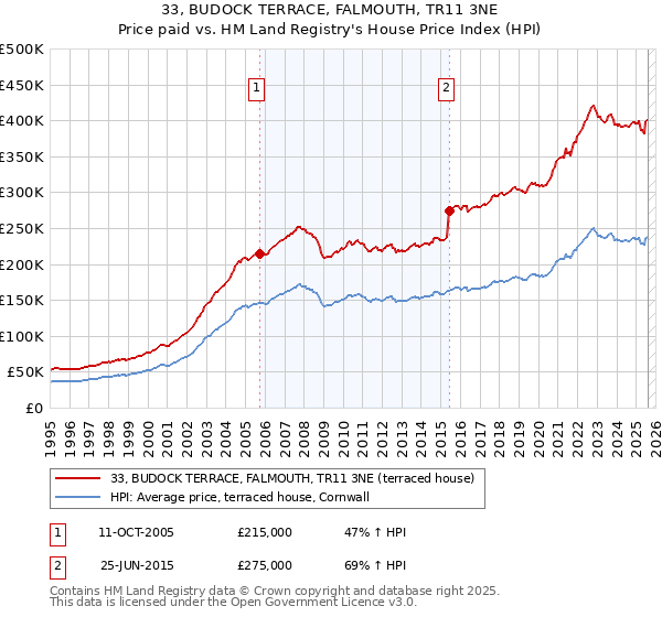 33, BUDOCK TERRACE, FALMOUTH, TR11 3NE: Price paid vs HM Land Registry's House Price Index
