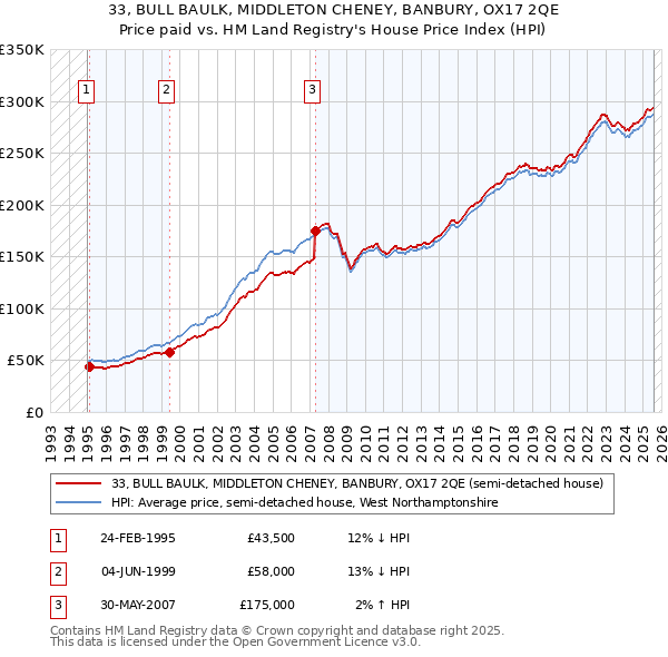 33, BULL BAULK, MIDDLETON CHENEY, BANBURY, OX17 2QE: Price paid vs HM Land Registry's House Price Index