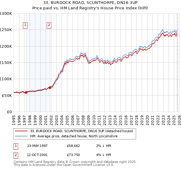 33, BURDOCK ROAD, SCUNTHORPE, DN16 3UP: Price paid vs HM Land Registry's House Price Index