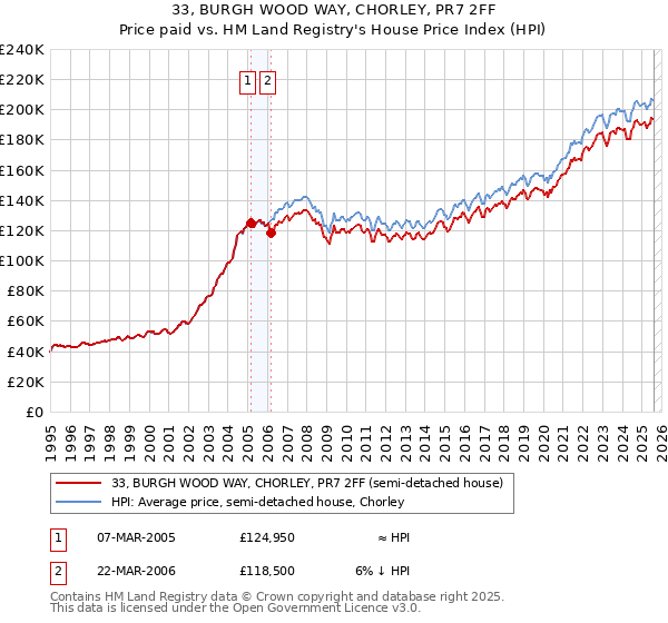 33, BURGH WOOD WAY, CHORLEY, PR7 2FF: Price paid vs HM Land Registry's House Price Index