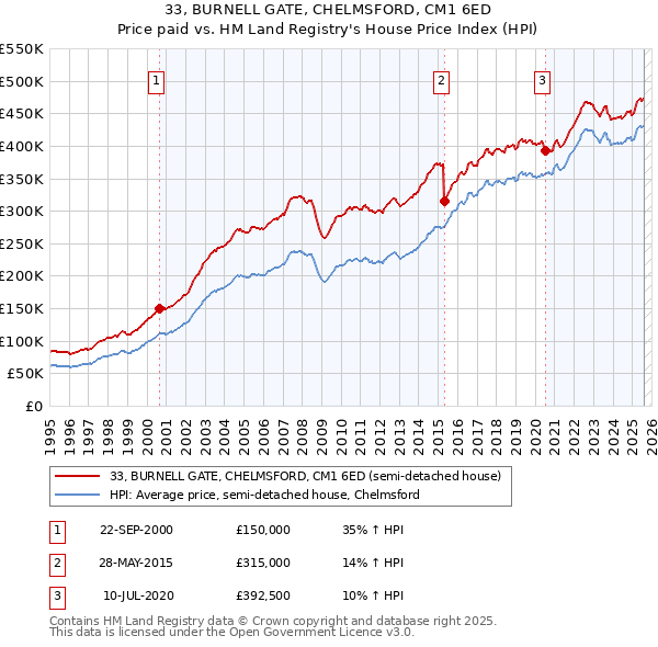 33, BURNELL GATE, CHELMSFORD, CM1 6ED: Price paid vs HM Land Registry's House Price Index
