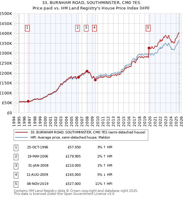 33, BURNHAM ROAD, SOUTHMINSTER, CM0 7ES: Price paid vs HM Land Registry's House Price Index