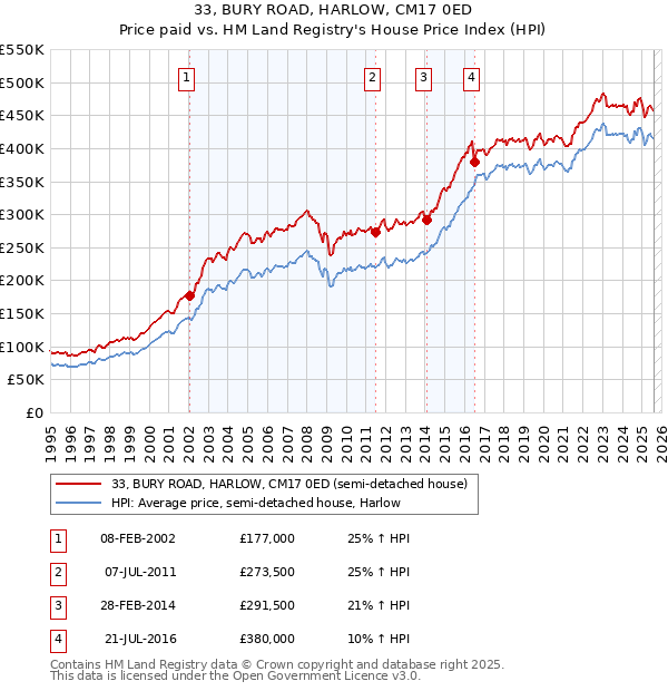 33, BURY ROAD, HARLOW, CM17 0ED: Price paid vs HM Land Registry's House Price Index