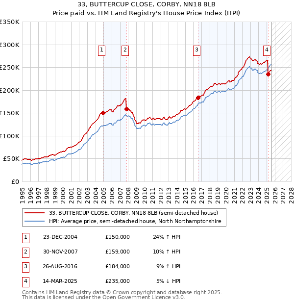 33, BUTTERCUP CLOSE, CORBY, NN18 8LB: Price paid vs HM Land Registry's House Price Index