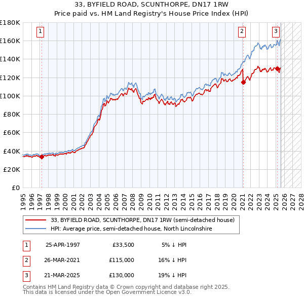 33, BYFIELD ROAD, SCUNTHORPE, DN17 1RW: Price paid vs HM Land Registry's House Price Index