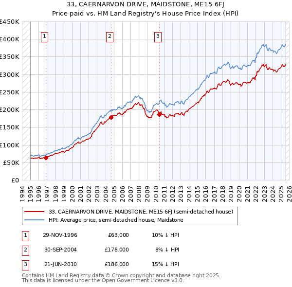 33, CAERNARVON DRIVE, MAIDSTONE, ME15 6FJ: Price paid vs HM Land Registry's House Price Index