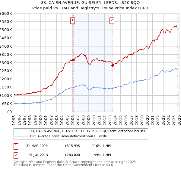 33, CAIRN AVENUE, GUISELEY, LEEDS, LS20 8QQ: Price paid vs HM Land Registry's House Price Index