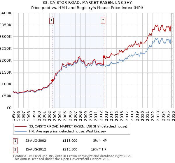 33, CAISTOR ROAD, MARKET RASEN, LN8 3HY: Price paid vs HM Land Registry's House Price Index