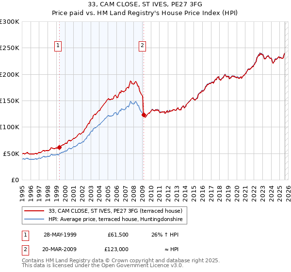 33, CAM CLOSE, ST IVES, PE27 3FG: Price paid vs HM Land Registry's House Price Index