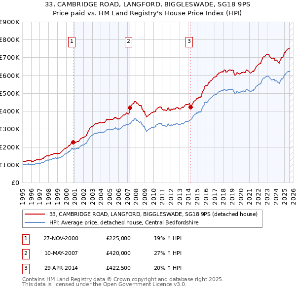 33, CAMBRIDGE ROAD, LANGFORD, BIGGLESWADE, SG18 9PS: Price paid vs HM Land Registry's House Price Index