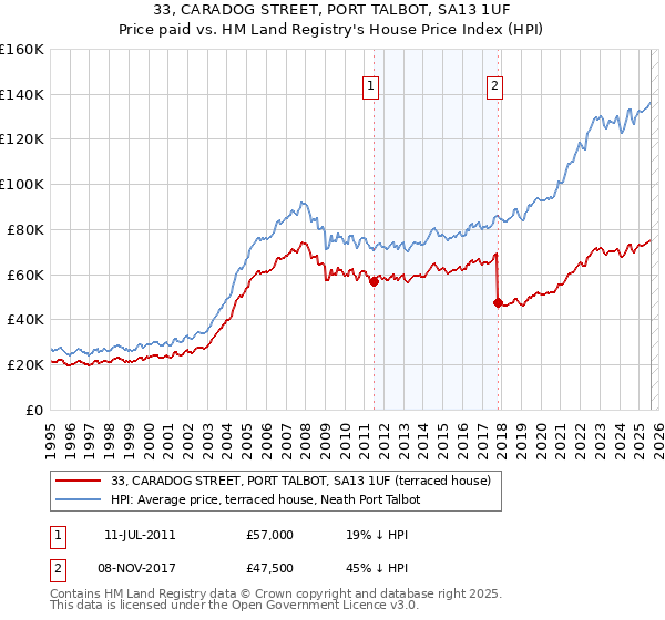 33, CARADOG STREET, PORT TALBOT, SA13 1UF: Price paid vs HM Land Registry's House Price Index