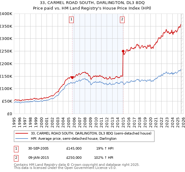 33, CARMEL ROAD SOUTH, DARLINGTON, DL3 8DQ: Price paid vs HM Land Registry's House Price Index