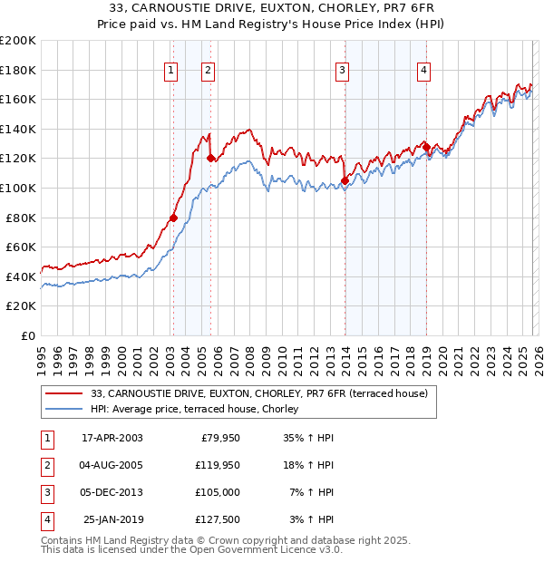 33, CARNOUSTIE DRIVE, EUXTON, CHORLEY, PR7 6FR: Price paid vs HM Land Registry's House Price Index