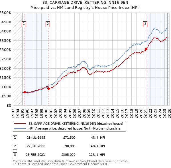 33, CARRIAGE DRIVE, KETTERING, NN16 9EN: Price paid vs HM Land Registry's House Price Index