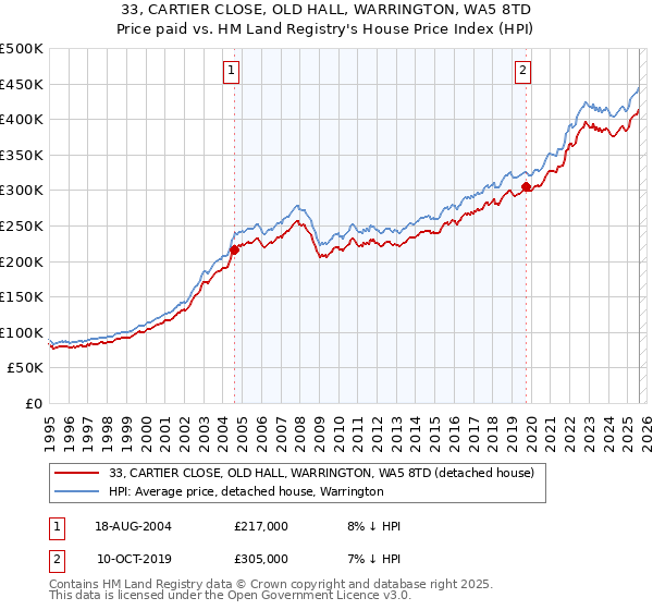 33, CARTIER CLOSE, OLD HALL, WARRINGTON, WA5 8TD: Price paid vs HM Land Registry's House Price Index
