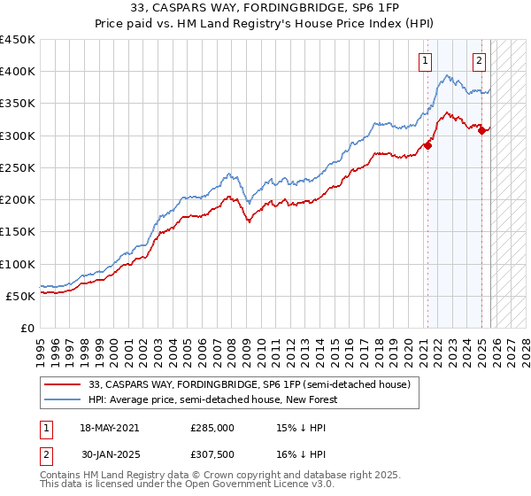 33, CASPARS WAY, FORDINGBRIDGE, SP6 1FP: Price paid vs HM Land Registry's House Price Index